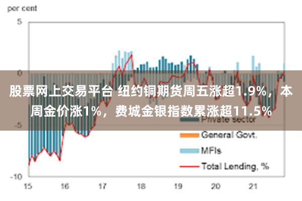 股票网上交易平台 纽约铜期货周五涨超1.9%，本周金价涨1%，费城金银指数累涨超11.5%