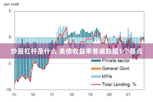 炒股杠杆是什么 美债收益率普遍跌超1个基点